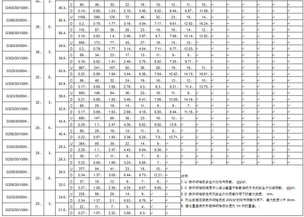 鍍鋅格柵板承載力表 鍍鋅格柵板承載力表